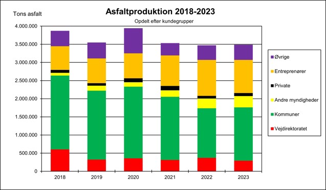 Asfaltproduktion 2018-23